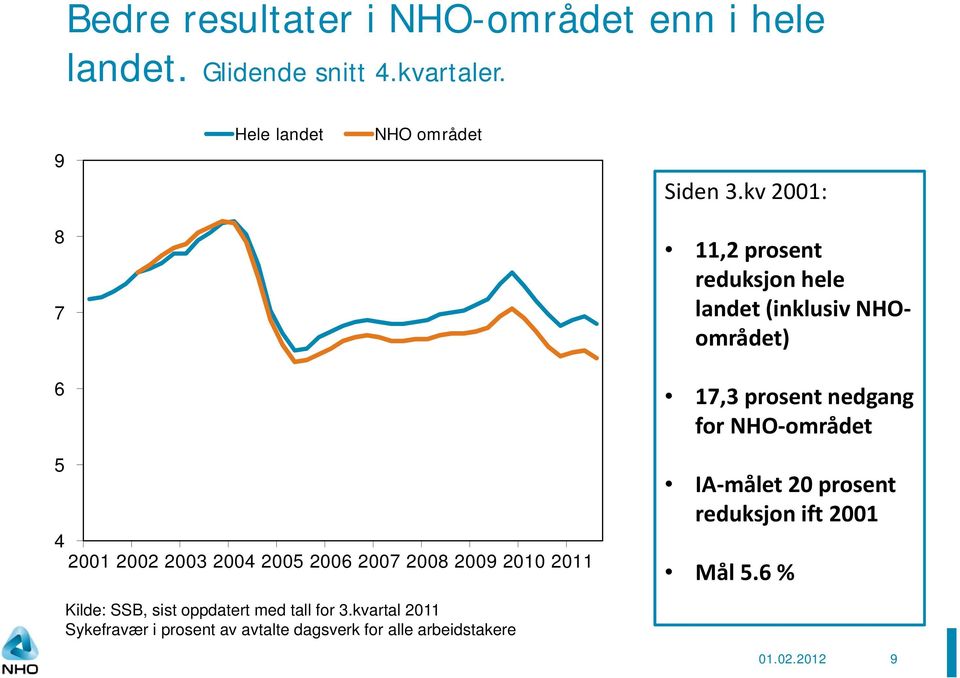 2008 2009 2010 2011 17,3 prosent nedgang for NHO området IA målet 20 prosent reduksjon ift 2001 Mål 5.