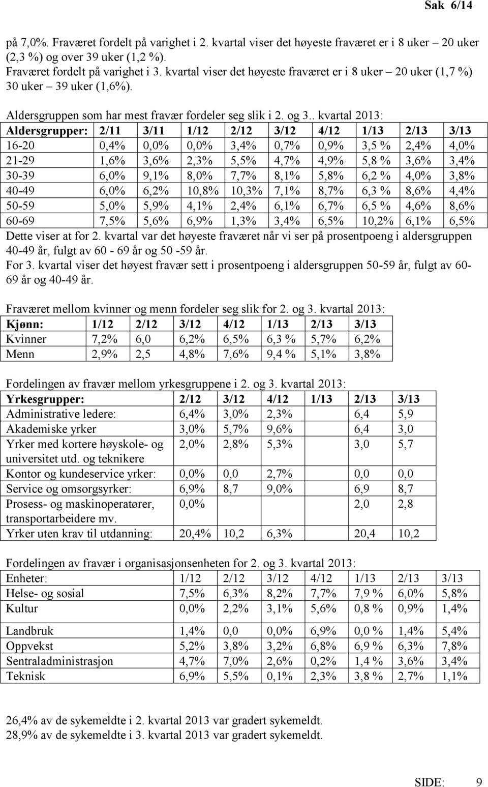 . kvartal 2013: Aldersgrupper: 2/11 3/11 1/12 2/12 3/12 4/12 1/13 2/13 3/13 16-20 0,4% 0,0% 0,0% 3,4% 0,7% 0,9% 3,5 % 2,4% 4,0% 21-29 1,6% 3,6% 2,3% 5,5% 4,7% 4,9% 5,8 % 3,6% 3,4% 30-39 6,0% 9,1%