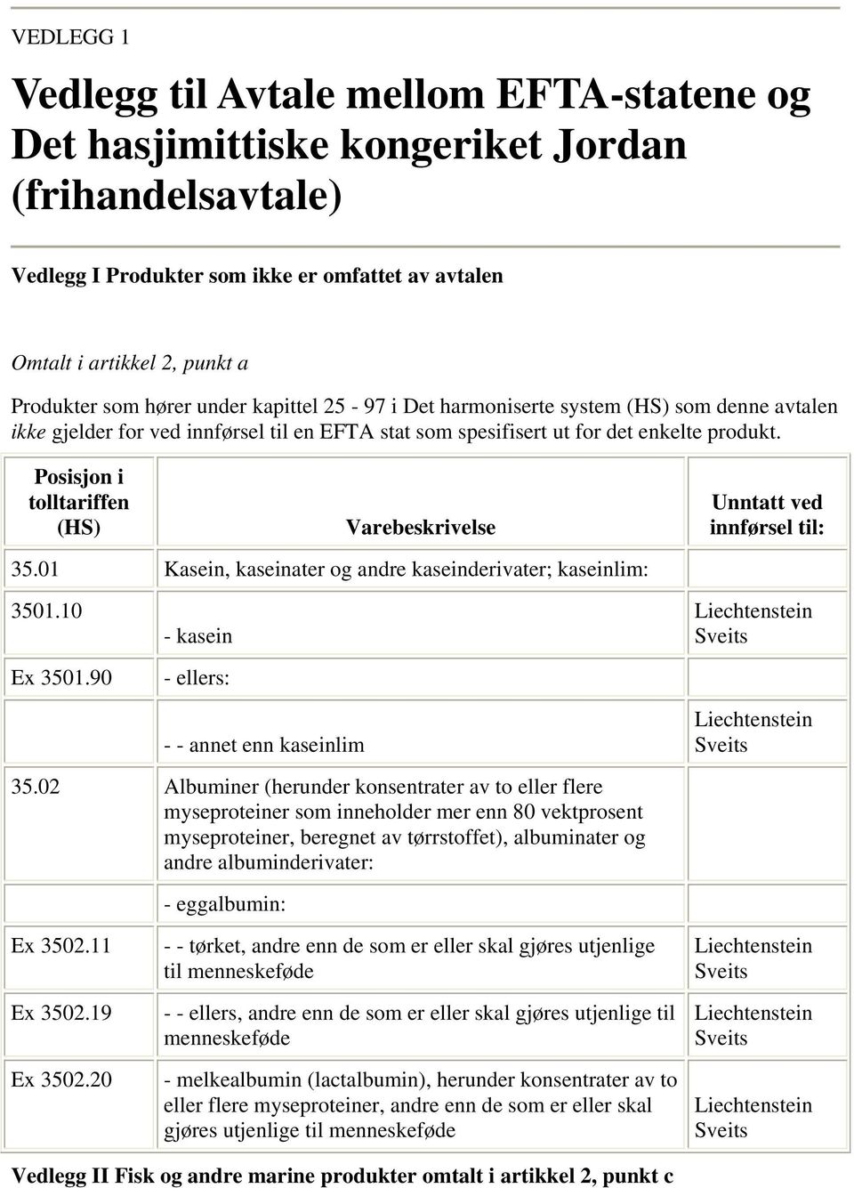 Posisjon i tolltariffen (HS) Varebeskrivelse 35.01 Kasein, kaseinater og andre kaseinderivater; kaseinlim: Unntatt ved innførsel til: 3501.10 Ex 3501.