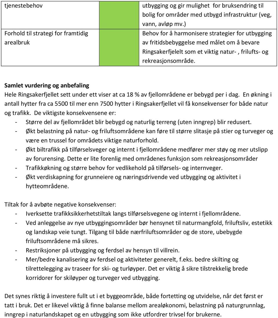 Samlet vurdering og anbefaling Hele Ringsakerfjellet sett under ett viser at ca 18 % av fjellområdene er bebygd per i dag.