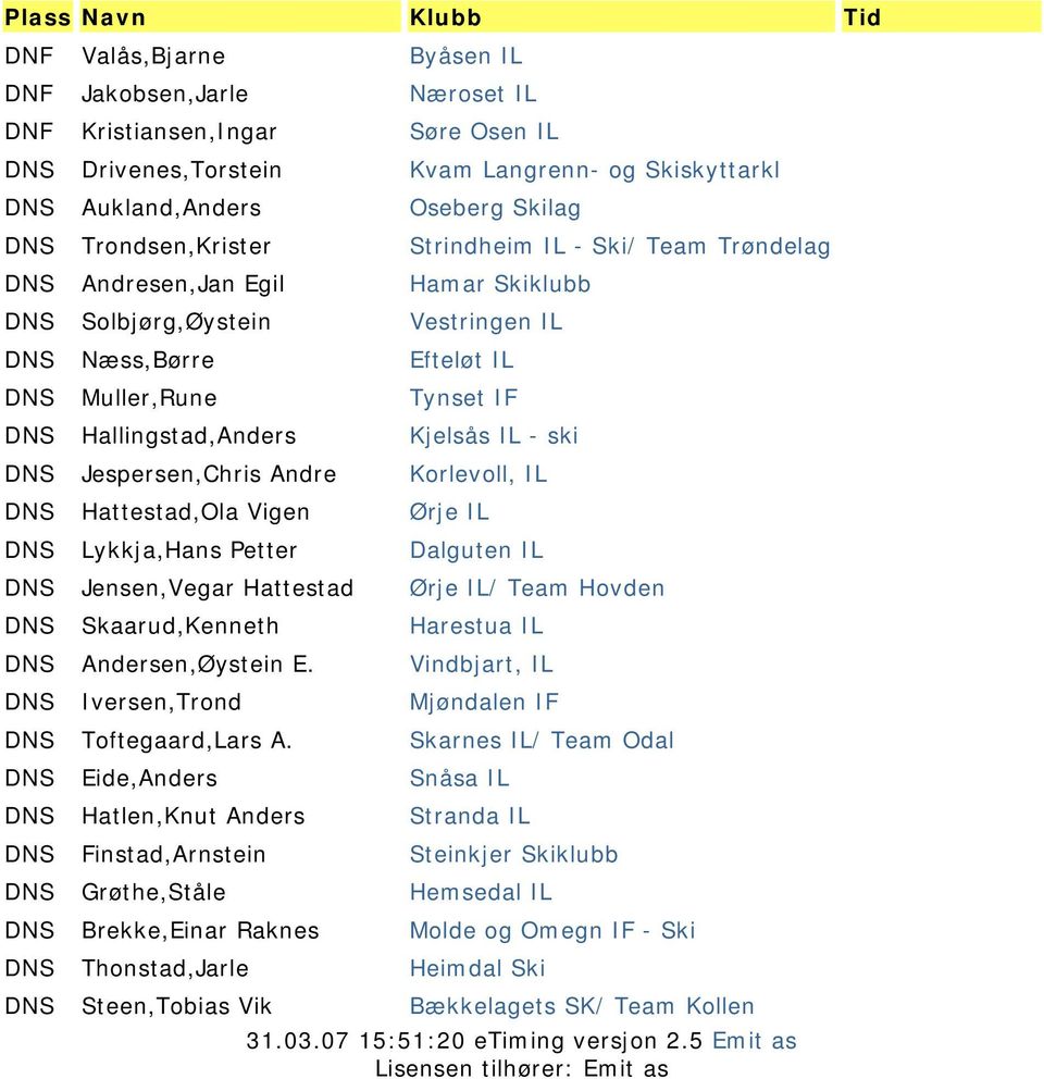 DNS Jespersen,Chris Andre Korlevoll, IL DNS Hattestad,Ola Vigen Ørje IL DNS Lykkja,Hans Petter Dalguten IL DNS Jensen,Vegar Hattestad Ørje IL/ Team Hovden DNS Skaarud,Kenneth Harestua IL DNS