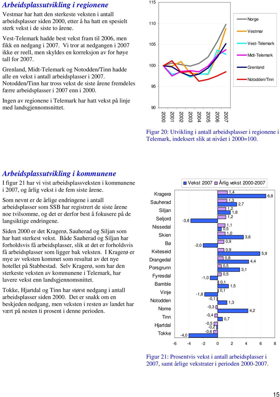 Grenland, Midt-Telemark og Notodden/Tinn hadde alle en vekst i antall arbeidsplasser i 2007. Notodden/Tinn har tross vekst de siste årene fremdeles færre arbeidsplasser i 2007 enn i 2000.