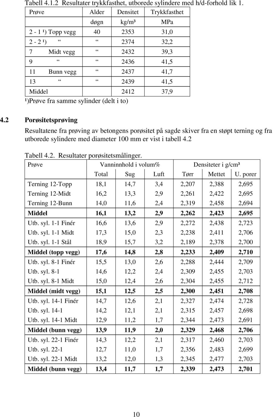 sylinder (delt i to) 4.2 Porøsitetsprøving Resultatene fra prøving av betongens porøsitet på sagde skiver fra en støpt terning og fra utborede sylindere med diameter 100 mm er vist i tabell 4.