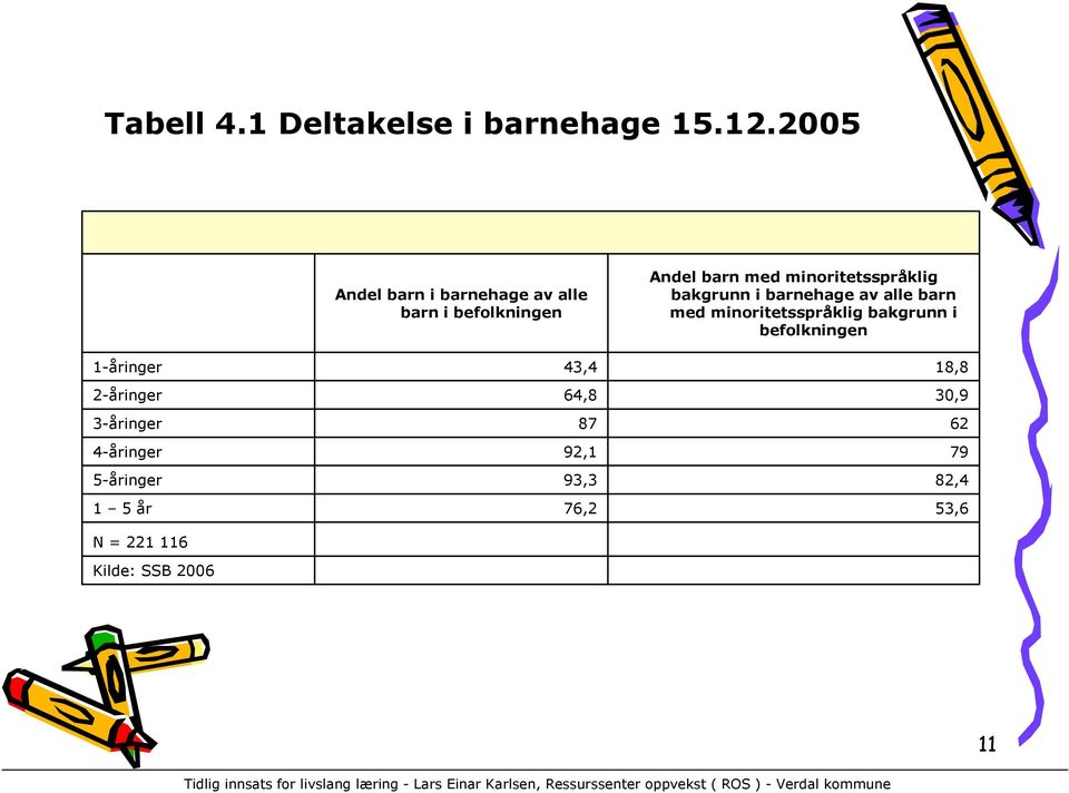 2006 Andel barn i barnehage av alle barn i befolkningen 43,4 64,8 87 92,1 93,3 76,2