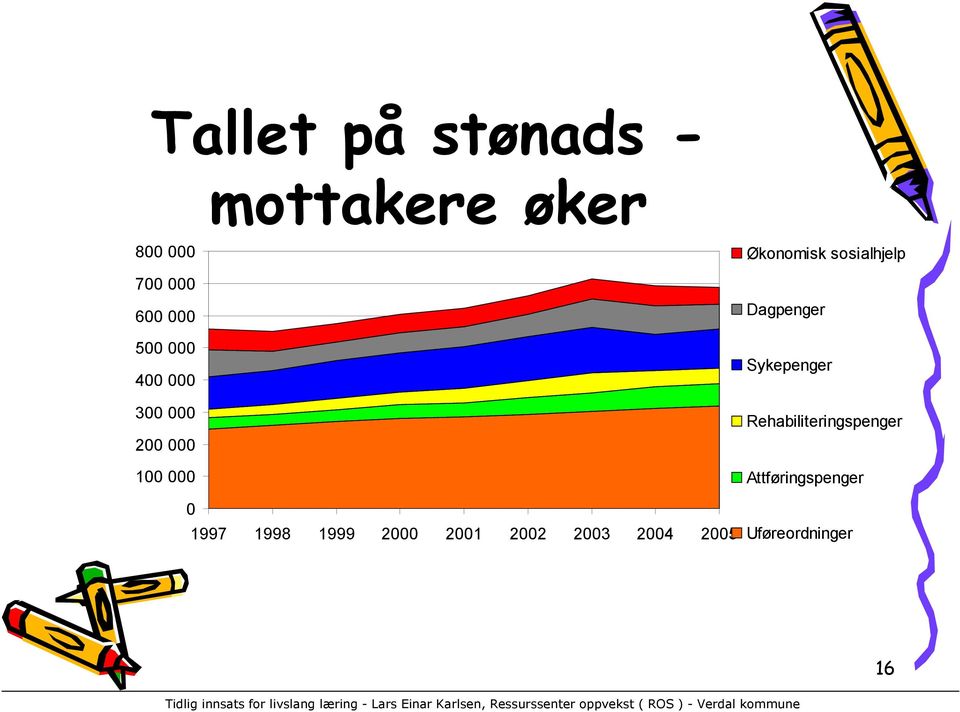 2001 2002 2003 2004 2005 Økonomisk sosialhjelp Dagpenger