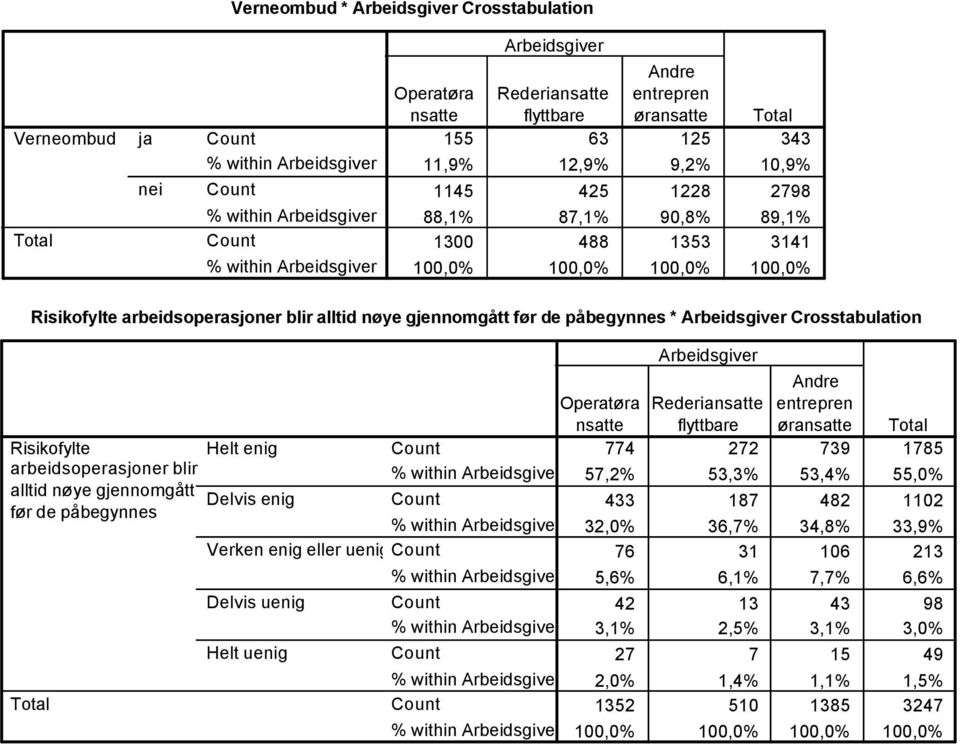 arbeidsoperasjoner blir alltid nøye gjennomgått før de påbegynnes øra 774 272 739 1785 57,2% 53,3% 53,4% 55,0% 433 187 482 1102