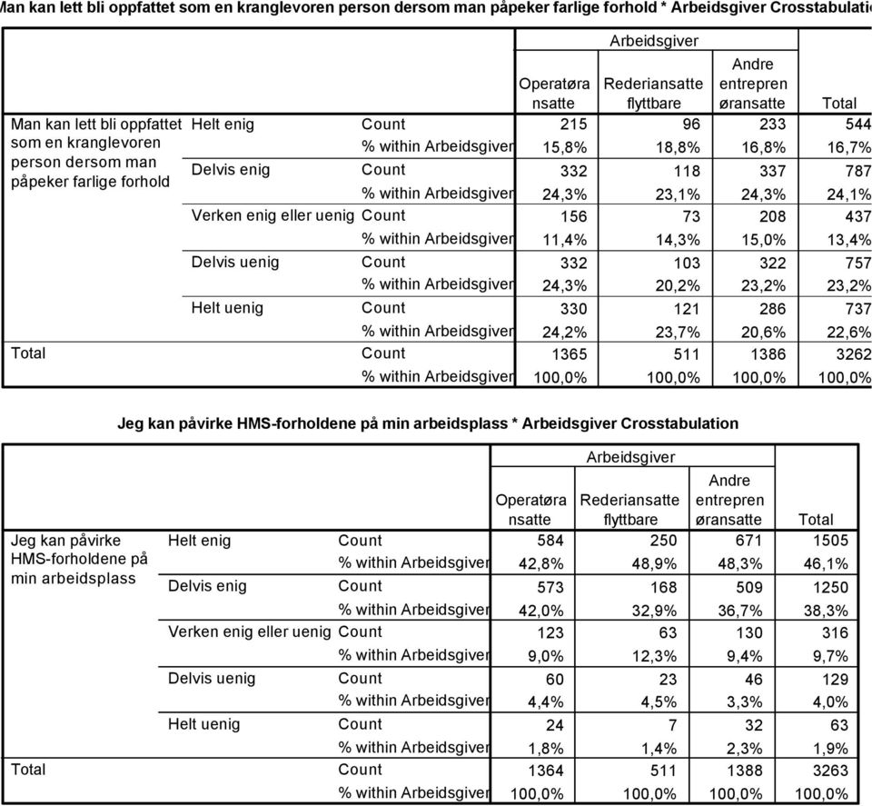 286 737 24,2% 23,7% 20,6% 22,6% 1365 511 1386 3262 Jeg kan påvirke HMS-forholdene på min arbeidsplass * Crosstabulation Jeg kan påvirke HMS-forholdene på min arbeidsplass øra 584 250