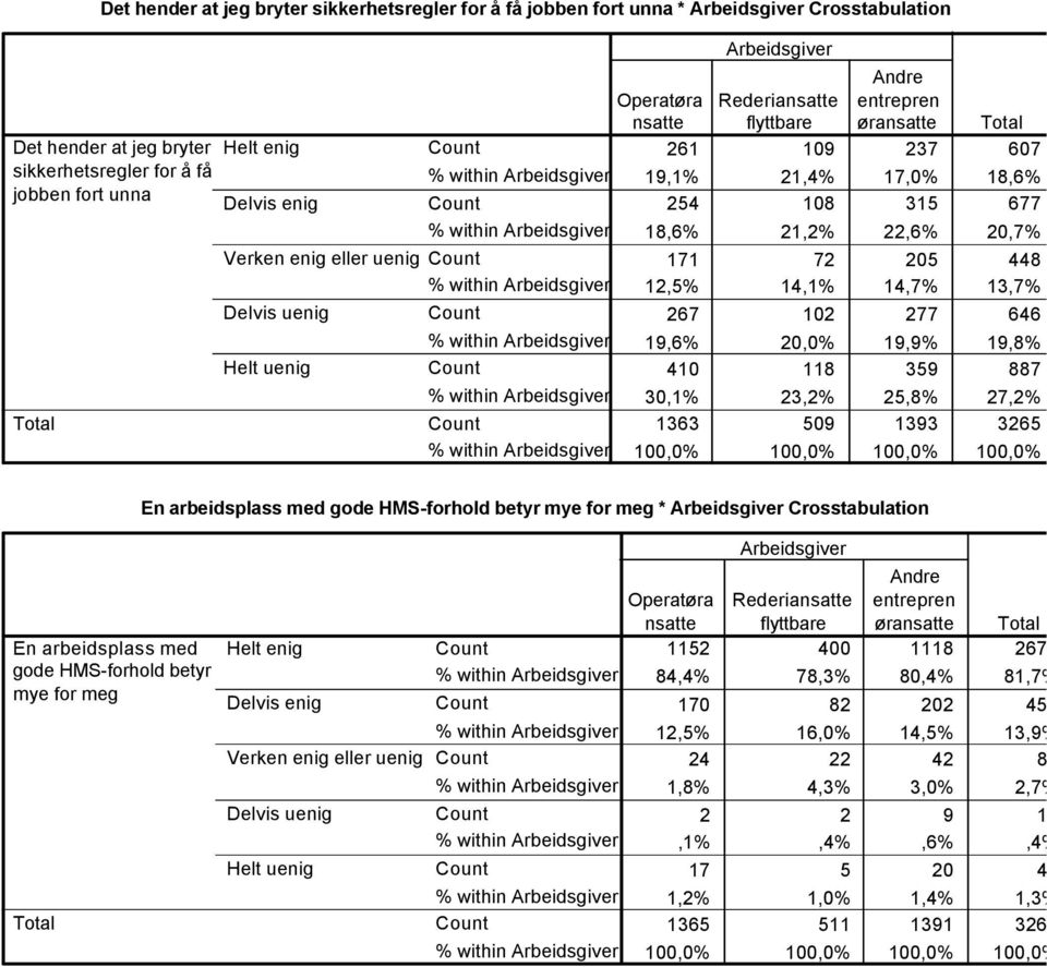 23,2% 25,8% 27,2% 1363 509 1393 3265 En arbeidsplass med gode HMS-forhold betyr mye for meg * Crosstabulation En arbeidsplass med gode HMS-forhold betyr mye for meg øra