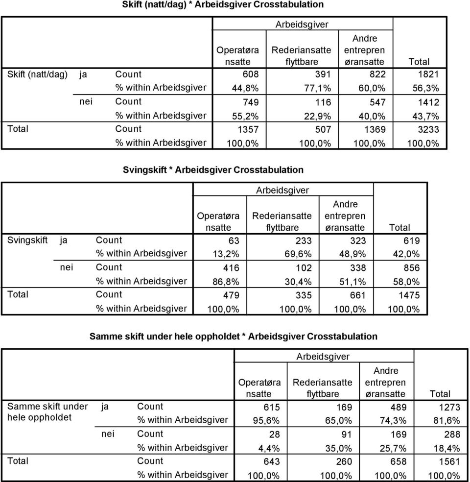 48,9% 42,0% 416 102 338 856 86,8% 30,4% 51,1% 58,0% 479 335 661 1475 Samme skift under hele oppholdet * Crosstabulation