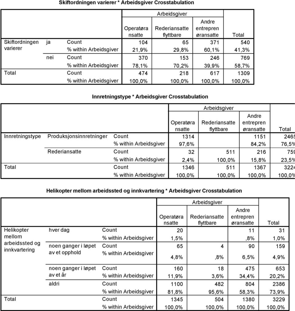 3224 Helikopter mellom arbeidssted og innkvartering * Crosstabulation øra Helikopter mellom arbeidssted og innkvartering hver dag noen ganger i løpet av et opphold 20 11