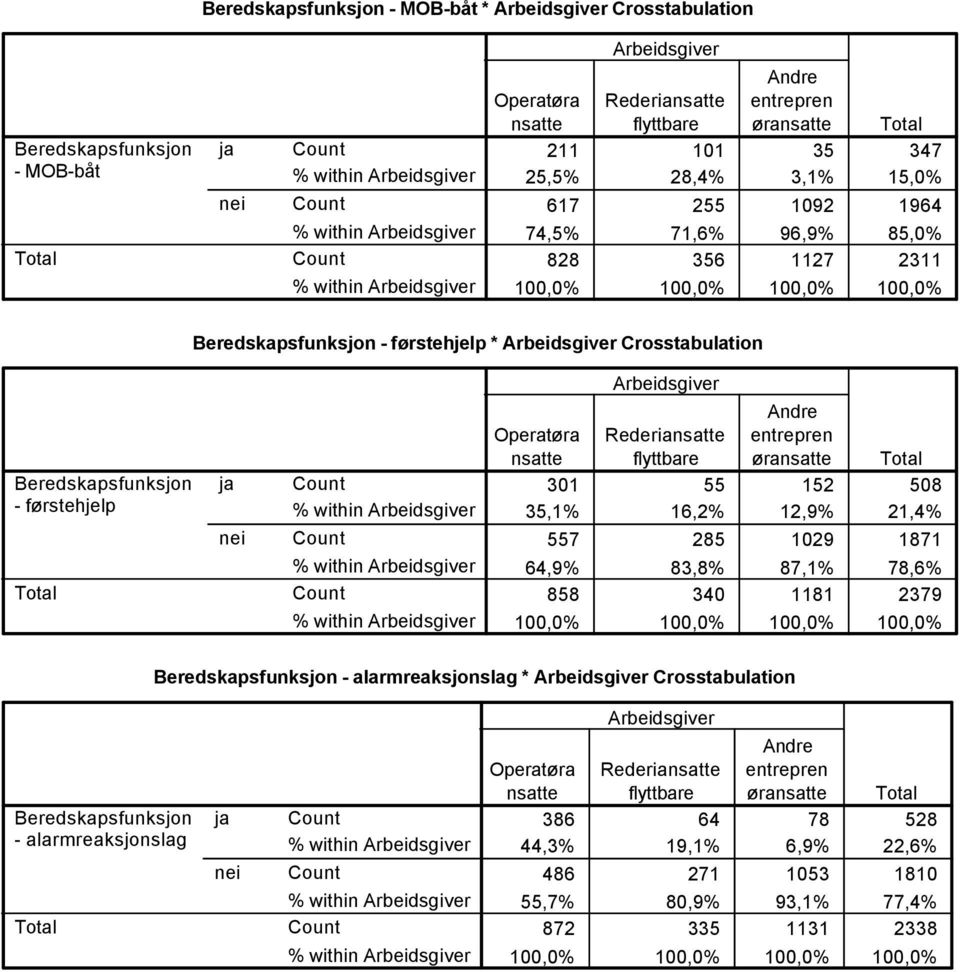 508 35,1% 16,2% 12,9% 21,4% nei 557 285 1029 1871 64,9% 83,8% 87,1% 78,6% 858 340 1181 2379 Beredskapsfunksjon - alarmreaksjonslag *