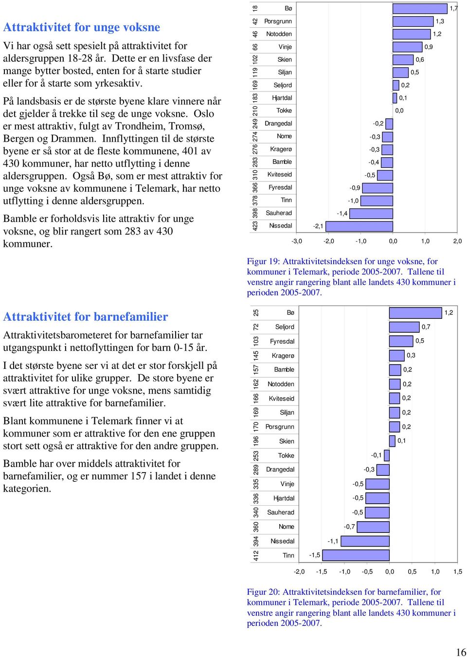 På landsbasis er de største byene klare vinnere når det gjelder å trekke til seg de unge voksne. Oslo er mest attraktiv, fulgt av Trondheim, Tromsø, Bergen og Drammen.