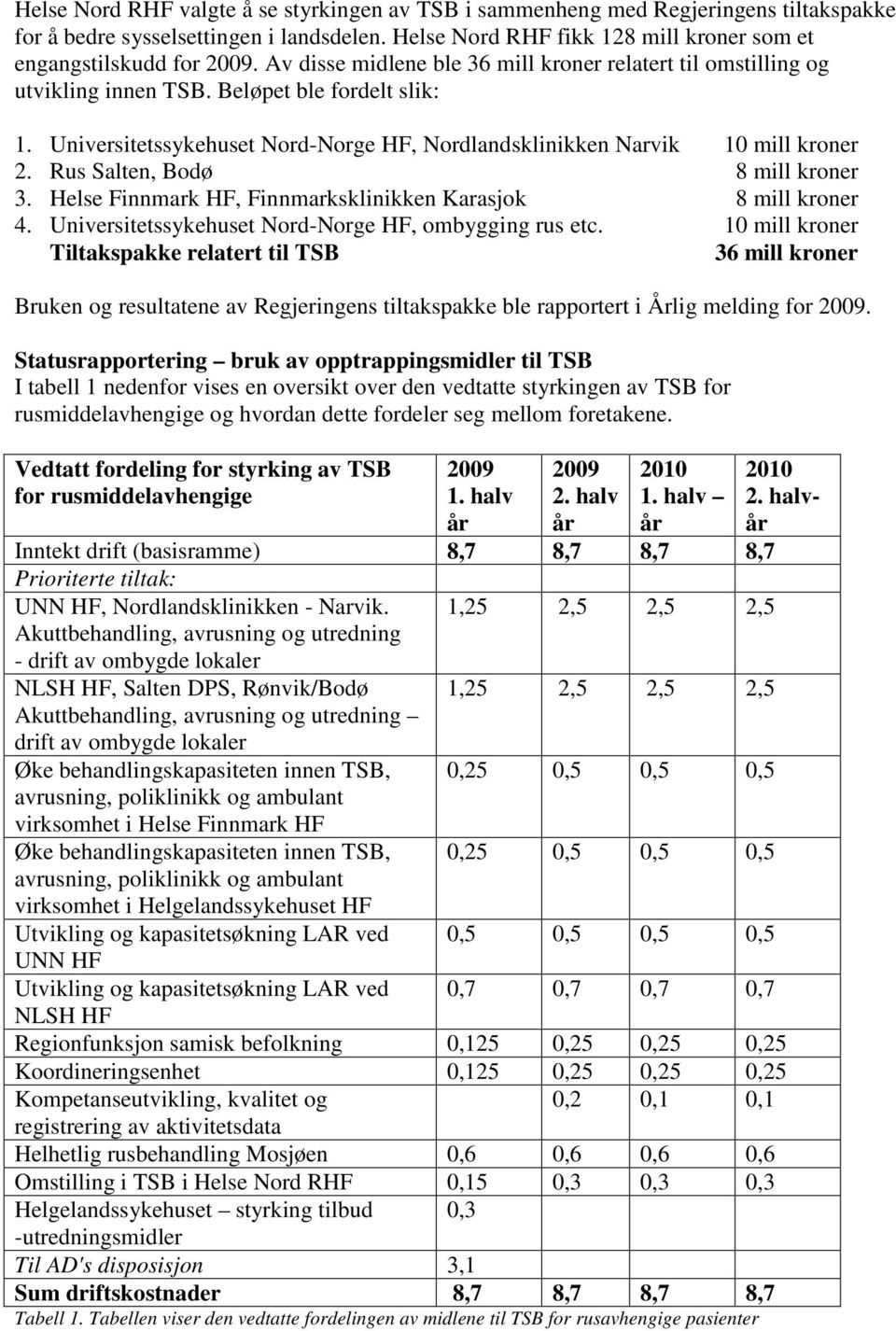 Rus Salten, Bodø 8 mill kroner 3. Helse Finnmark HF, Finnmarksklinikken Karasjok 8 mill kroner 4. Universitetssykehuset Nord-Norge HF, ombygging rus etc.