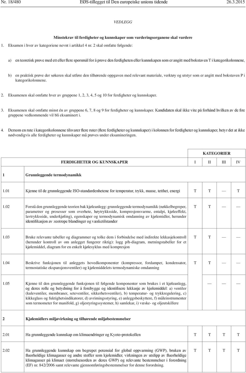 Eksamenen skal omfatte hver av gruppene 1, 2, 3, 4, 5 og 10 for ferdigheter og kunnskaper. 3. Eksamenen skal omfatte minst én av gruppene 6, 7, 8 og 9 for ferdigheter og kunnskaper.