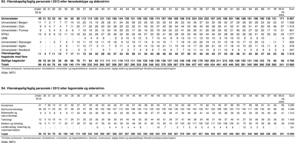 Universitetet i Bergen 11 7 3 7 7 17 14 10 23 15 19 26 28 21 24 26 29 20 25 35 33 30 43 26 22 43 35 37 33 30 39 33 37 29 28 30 28 23 22 23 37 1 028 Universitetet i Oslo 9 4 4 7 4 7 11 22 17 22 26 20