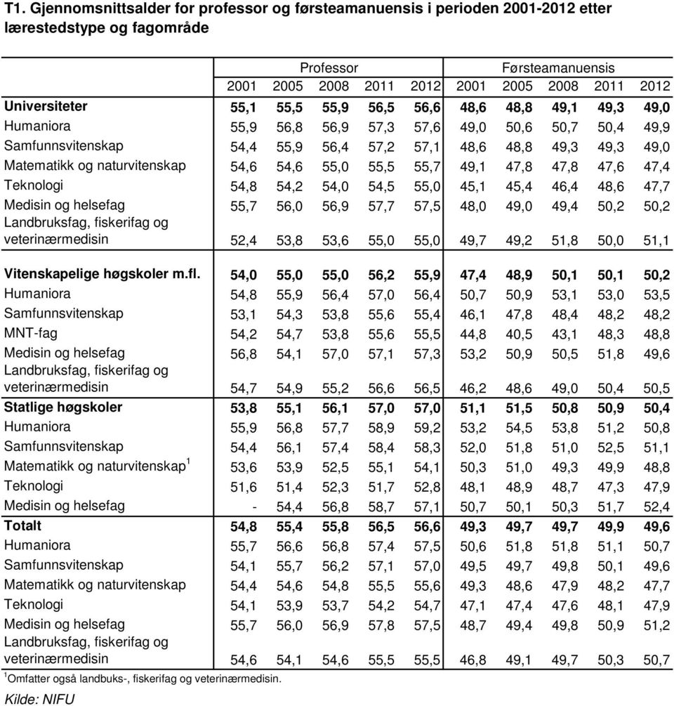 55,5 55,7 49,1 47,8 47,8 47,6 47,4 Teknologi 54,8 54,2 54,0 54,5 55,0 45,1 45,4 46,4 48,6 47,7 Medisin og helsefag 55,7 56,0 56,9 57,7 57,5 48,0 49,0 49,4 50,2 50,2 Landbruksfag, fiskerifag og