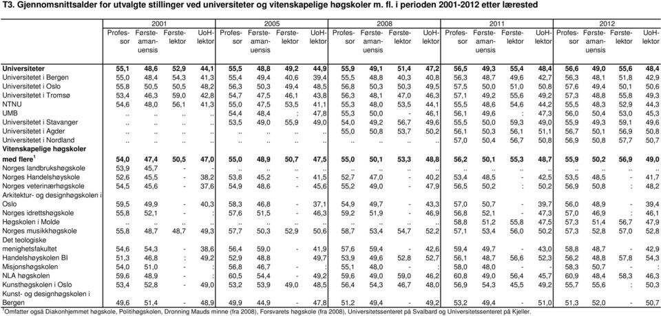 55,0 48,4 54,3 41,3 55,4 49,4 40,6 39,4 55,5 48,8 40,3 40,8 56,3 48,7 49,6 42,7 56,3 48,1 51,8 42,9 Universitetet i Oslo 55,8 50,5 50,5 48,2 56,3 50,3 49,4 48,5 56,8 50,3 50,3 49,5 57,5 50,0 51,0