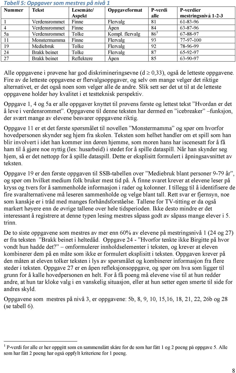 flervalg 86 1 67-88-97 11 Monstermamma Finne Flervalg 93 77-97-100 19 Mediebruk Tolke Flervalg 92 78-96-99 24 rakk beinet Tolke Flervalg 87 65-92-97 27 rakk beinet Reflektere Åpen 85 63-90-97 lle