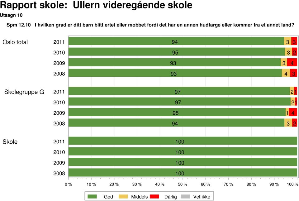 mobbet fordi det har en annen hudfarge eller kommer