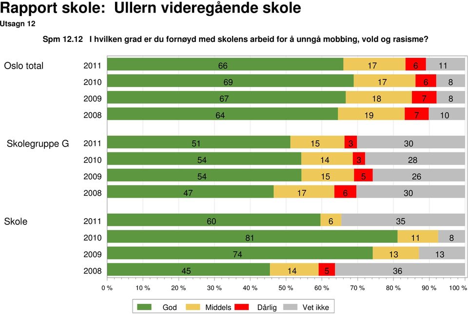 unngå mobbing, vold og rasisme?