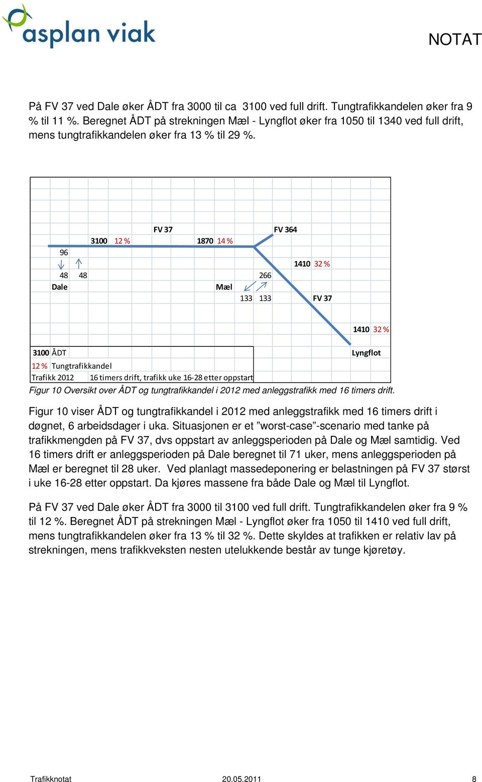 FV 37 FV 364 3100 12 % 1870 14 % 96 1410 32 % 48 48 266 Dale Mæl 133 133 FV 37 1410 32 % 3100 ÅDT Lyngflot 12 % Tungtrafikkandel Trafikk 2012 16 timers drift, trafikk uke 16 28 etter oppstart Figur