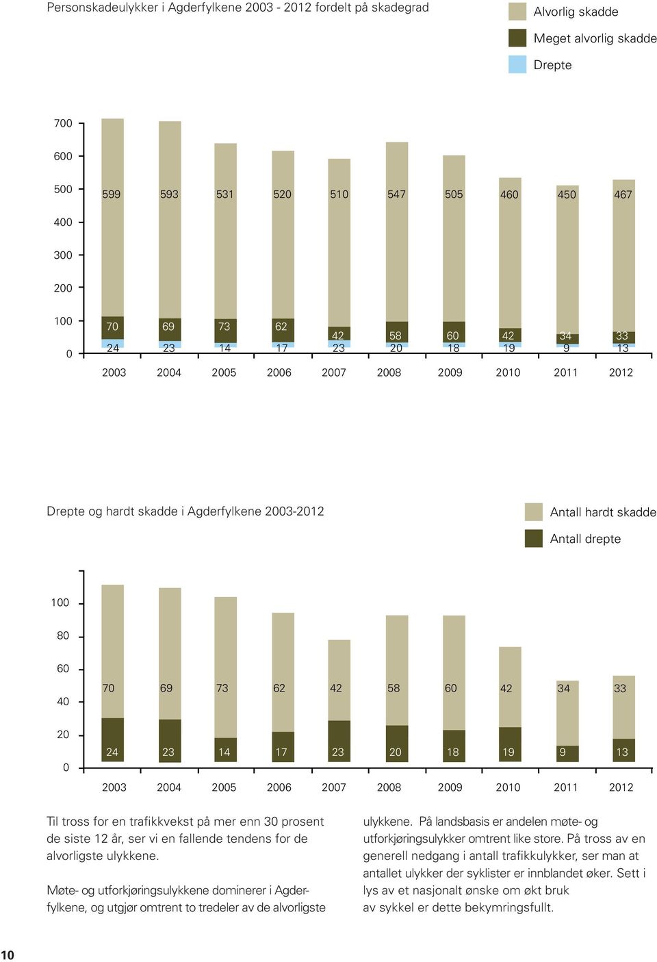 100 0 70 24 69 23 73 14 62 17 42 23 2003 2004 2005 2006 2007 2008 2009 2010 2011 2012 58 20 60 18 42 19 34 9 33 13 Drepte og hardt skadde i Agderfylkene 2003-2012 Antall hardt skadde Antall drepte