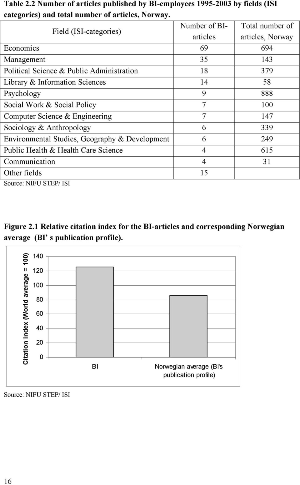 Psychology 9 888 Social Work & Social Policy 7 100 Computer Science & Engineering 7 147 Sociology & Anthropology 6 339 Environmental Studies, Geography & Development 6 249 Public Health & Health Care