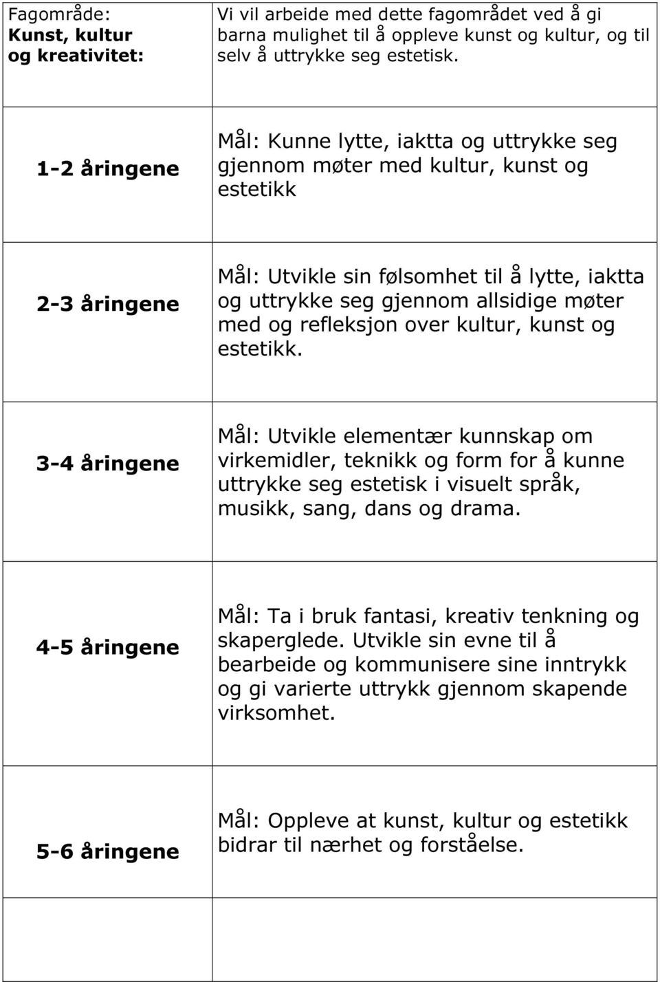 over kultur, kunst og estetikk. Mål: Utvikle elementær kunnskap om virkemidler, teknikk og form for å kunne uttrykke seg estetisk i visuelt språk, musikk, sang, dans og drama.