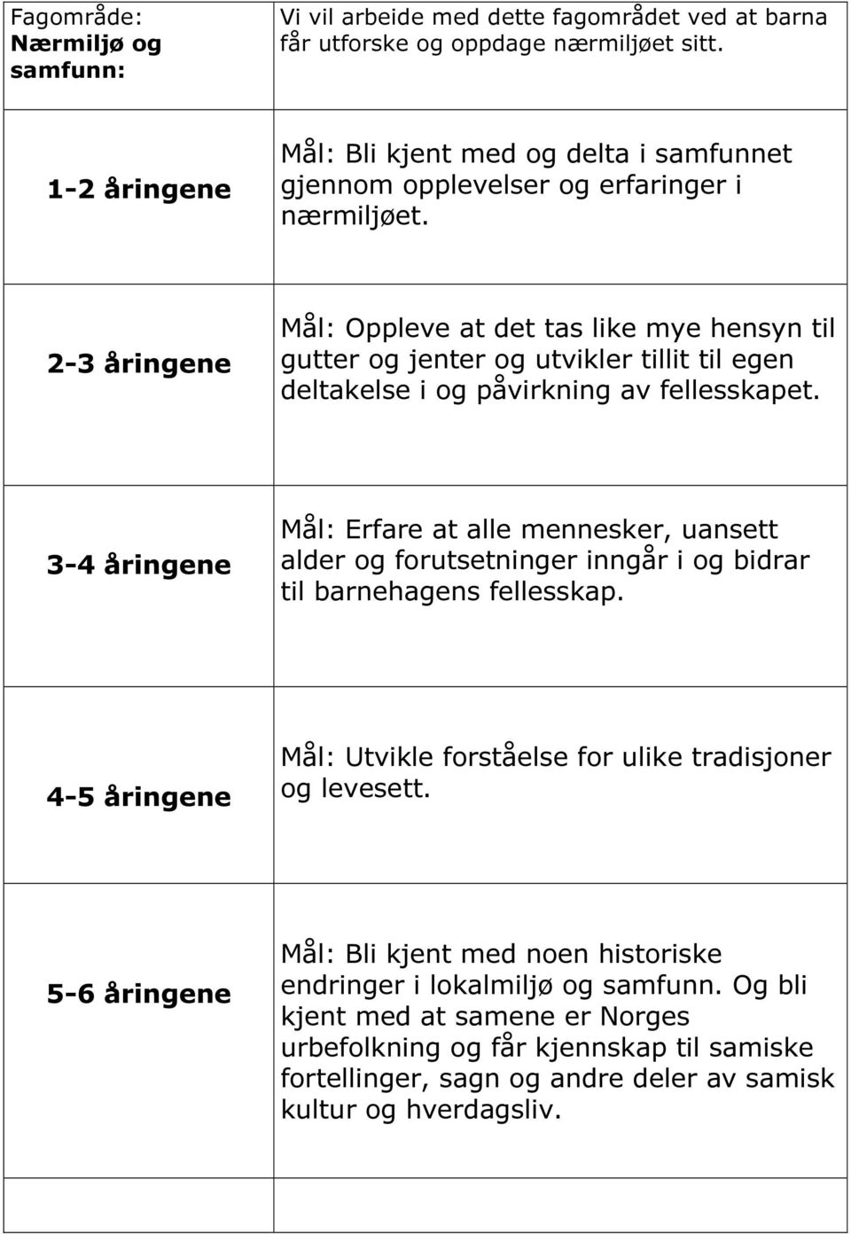 Mål: Oppleve at det tas like mye hensyn til gutter og jenter og utvikler tillit til egen deltakelse i og påvirkning av fellesskapet.