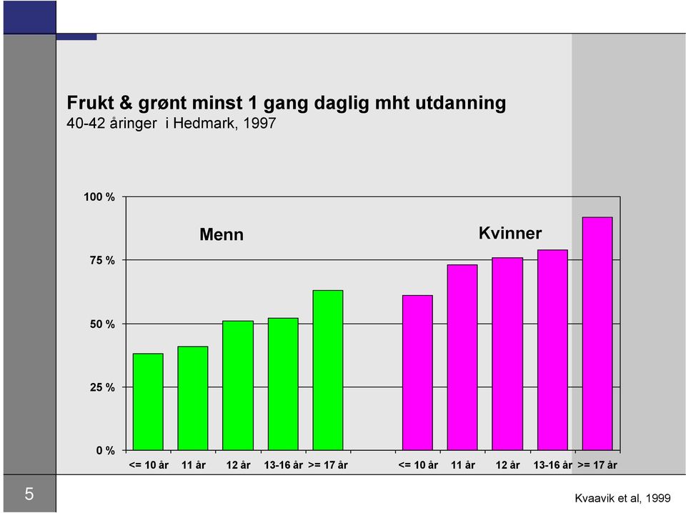 25 % 0 % <= 10 år 11 år 12 år 13-16 år >= 17 år <= 10