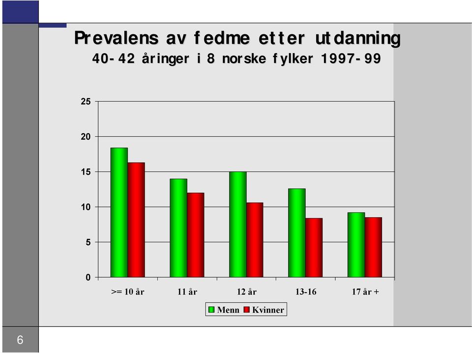 1997-99 25 20 15 10 5 0 >= 10 år 11