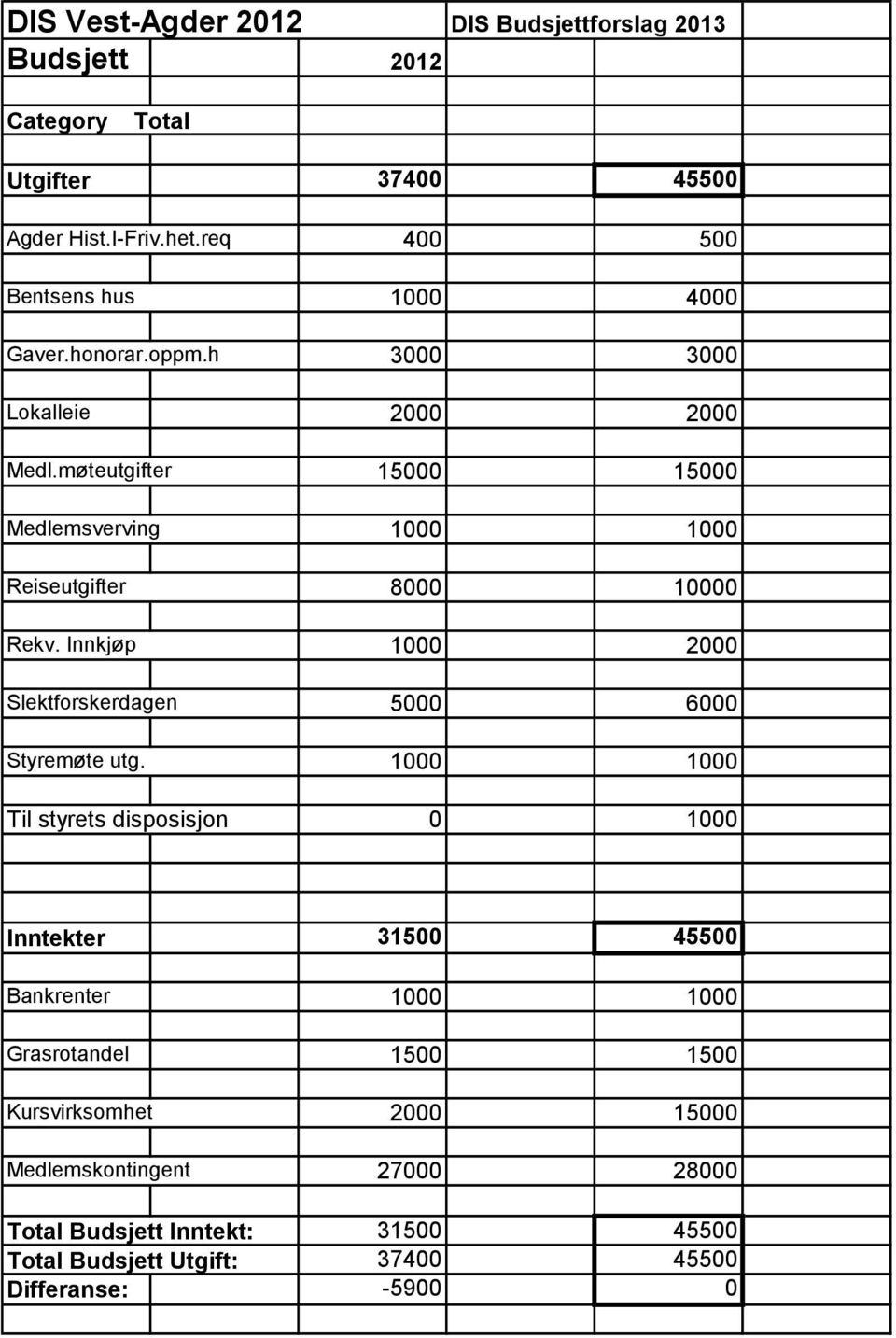 møteutgifter 15000 15000 Medlemsverving 1000 1000 Reiseutgifter 8000 10000 Rekv. Innkjøp 1000 2000 Slektforskerdagen 5000 6000 Styremøte utg.