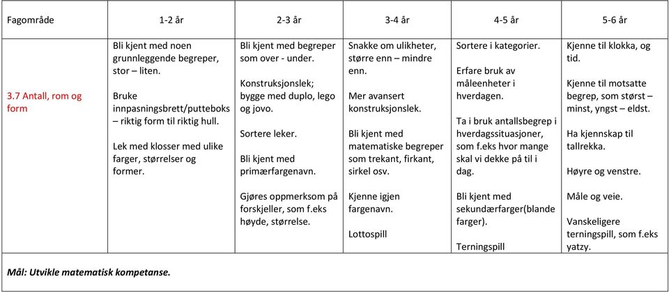 matematiske begreper som trekant, firkant, sirkel osv. Sortere i kategorier. Erfare bruk av måleenheter i hverdagen. Ta i bruk antallsbegrep i hverdagssituasjoner, som f.