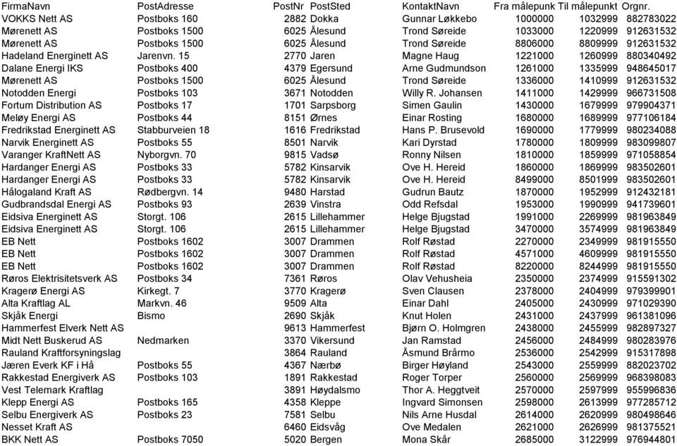 FirmaNavn PostAdresse PostNr PostSted KontaktNavn Fra målepunkttil  målepunkt Orgnr. VOKKS Nett AS Postboks Dokka Gunnar Løkkebo - PDF Free  Download