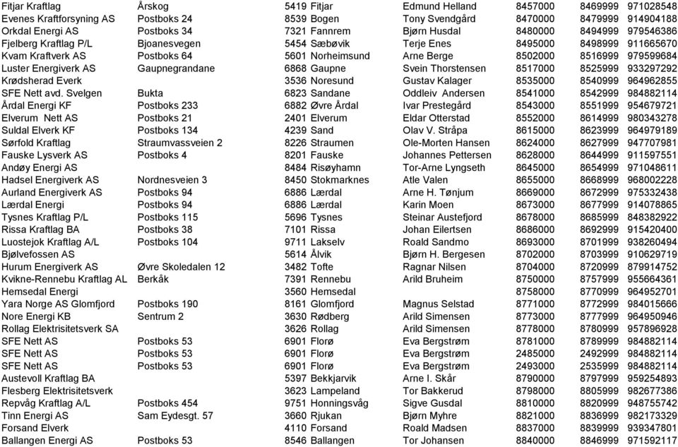 8516999 979599684 Luster Energiverk AS Gaupnegrandane 6868 Gaupne Svein Thorstensen 8517000 8525999 933297292 Krødsherad Everk 3536 Noresund Gustav Kalager 8535000 8540999 964962855 SFE Nett avd.