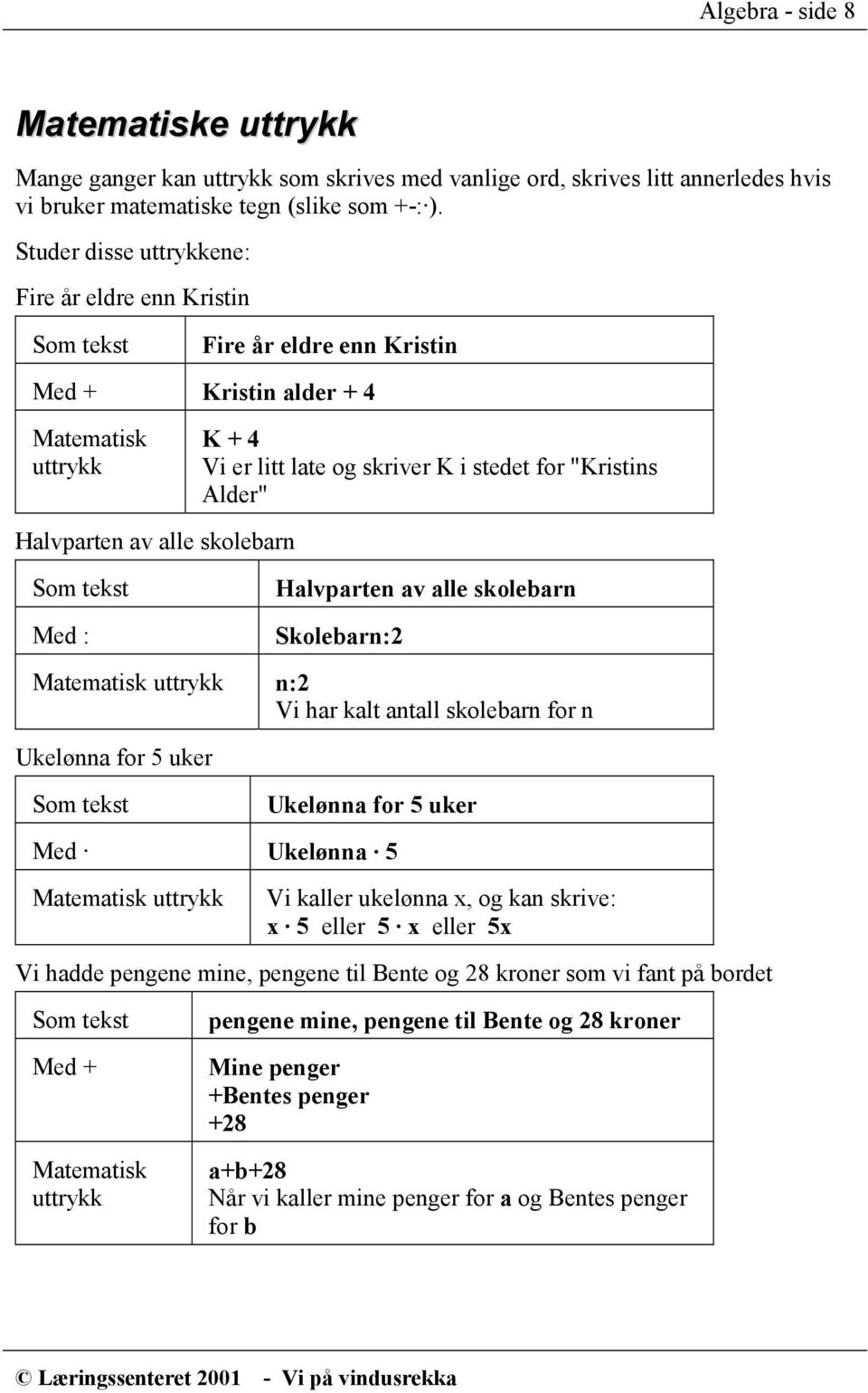 skriver K i stedet for "Kristins Alder" Halvparten av alle skolebarn Skolebarn:2 Matematisk uttrykk n:2 Vi har kalt antall skolebarn for n Ukelønna for 5 uker Som tekst Ukelønna for 5 uker Med