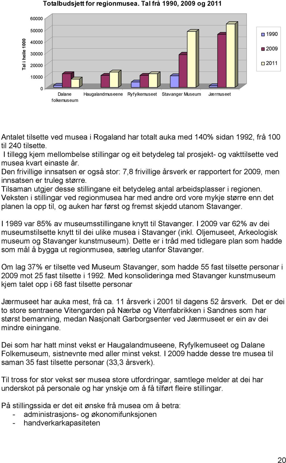 musea i Rogaland har totalt auka med 140% sidan 1992, frå 100 til 240 tilsette. I tillegg kjem mellombelse stillingar og eit betydeleg tal prosjekt- og vakttilsette ved musea kvart einaste år.