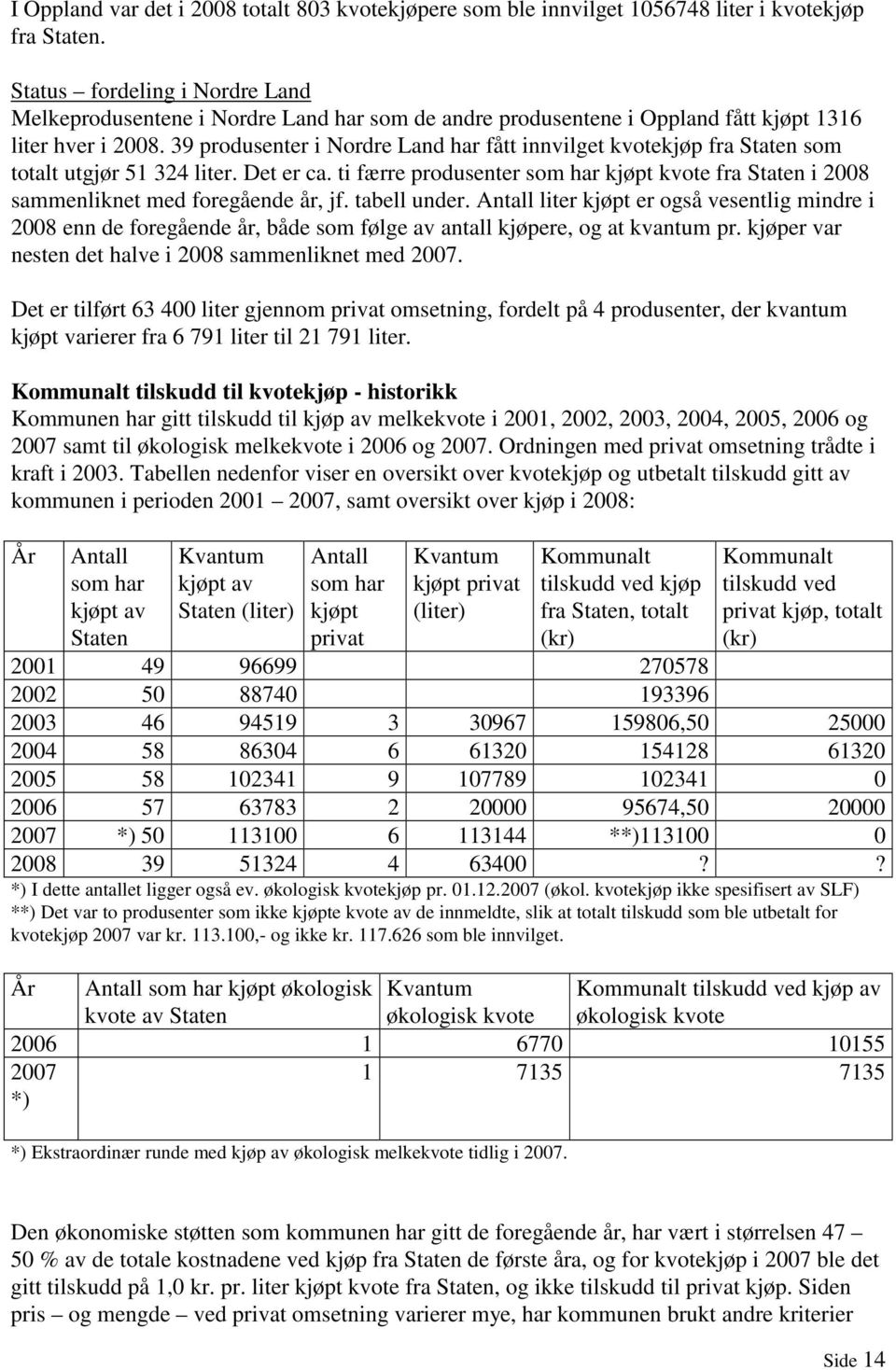 39 produsenter i Nordre Land har fått innvilget kvotekjøp fra Staten som totalt utgjør 51 324 liter. Det er ca.