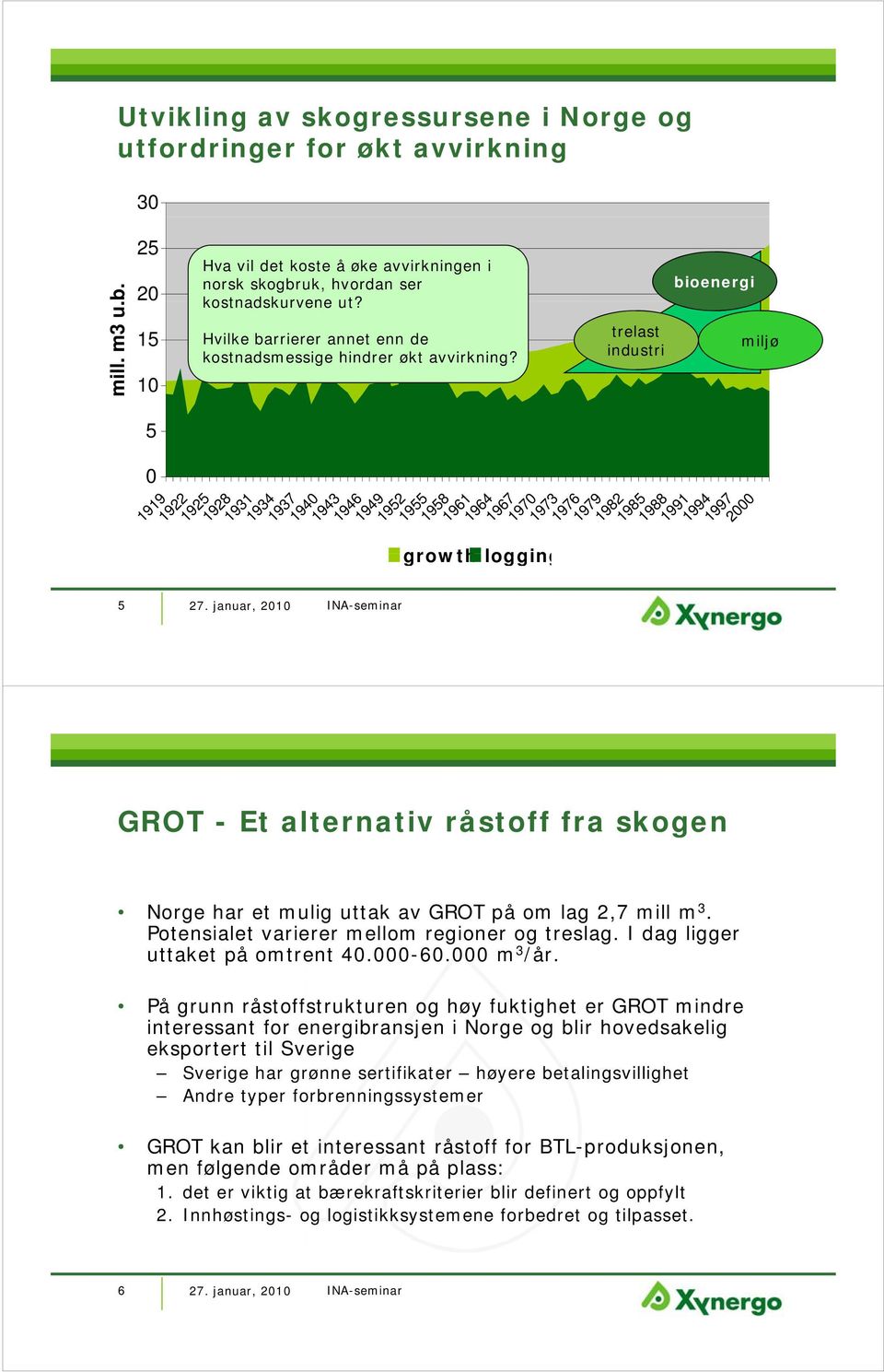 1928 1931 1934 1937 1940 1943 1946 1949 1952 1955 growth logging 1958 1961 1964 1967 1970 1973 1976 1979 1982 1985 1988 1991 1994 1997 trelast industri bioenergi miljø 2000 GROT - Et alternativ
