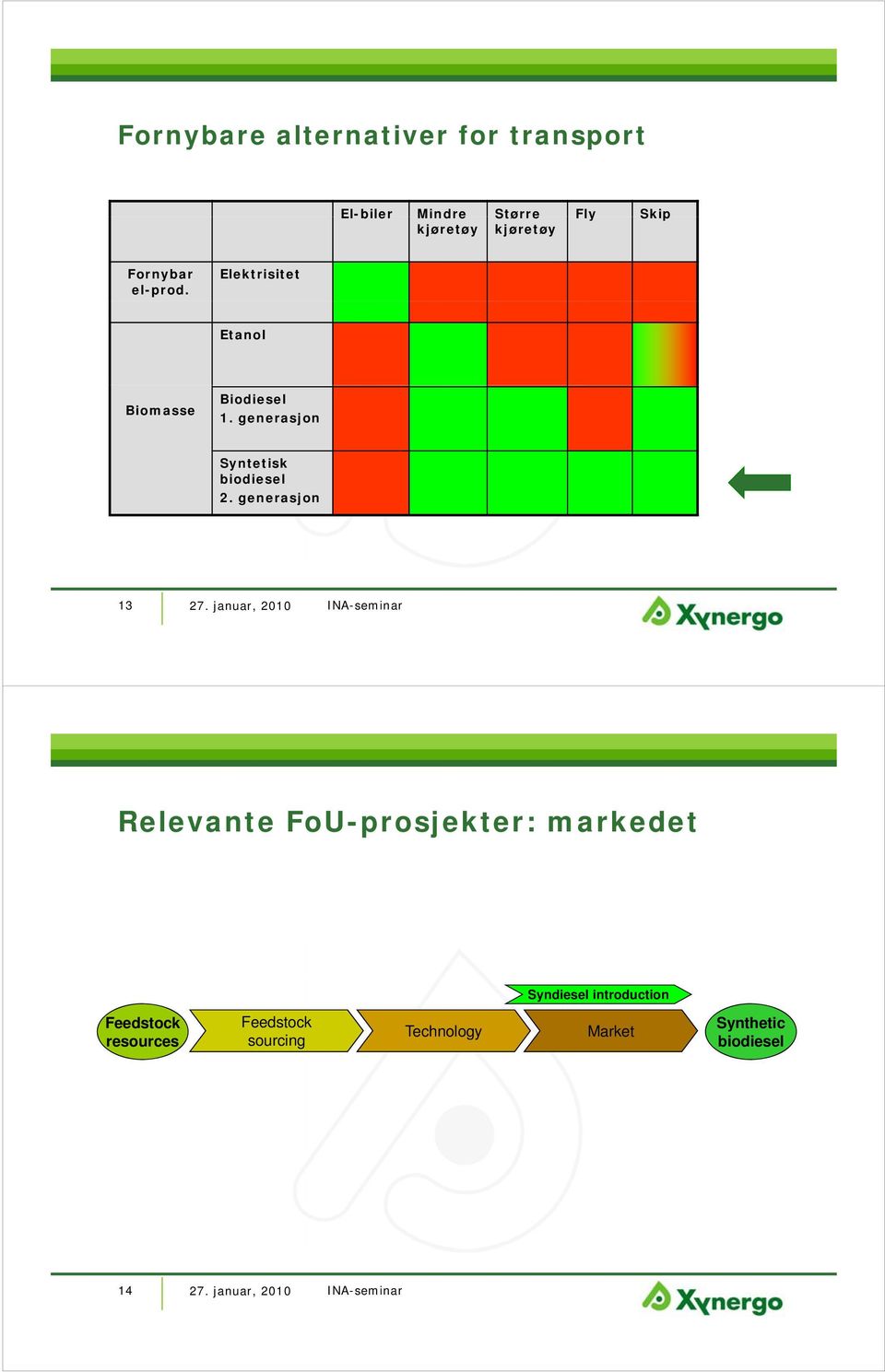 Elektrisitet Etanol Biomasse Biodiesel 1. generasjon Syntetisk 2.