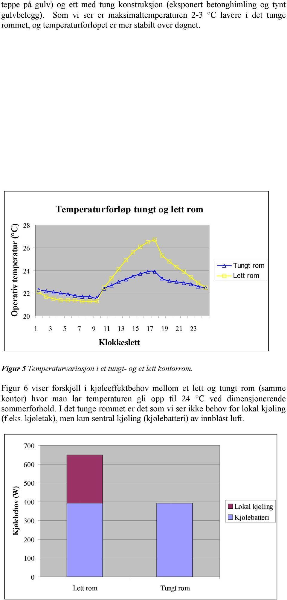 Temperaturforløp tungt og lett rom Operativ temperatur ( C) 28 26 24 22 20 1 3 5 7 9 11 13 15 17 19 21 23 Klokkeslett Tungt rom Lett rom Figur 5 Temperaturvariasjon i et tungt- og et lett kontorrom.