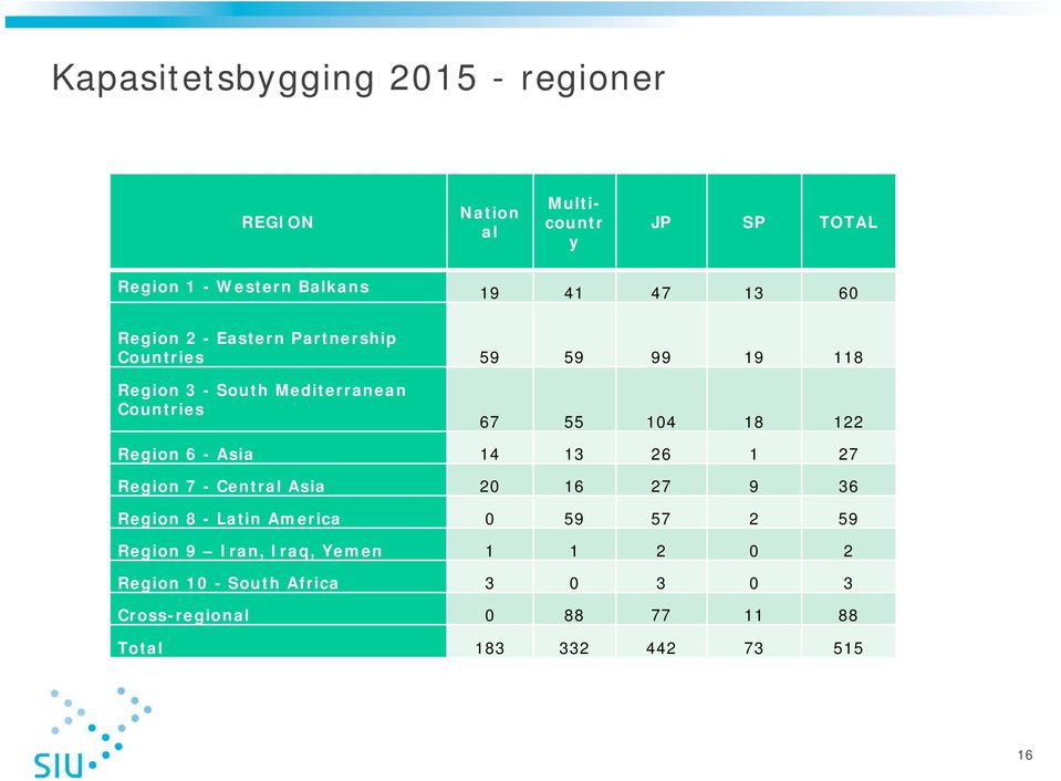 122 Region 6 - Asia 14 13 26 1 27 Region 7 - Central Asia 20 16 27 9 36 Region 8 - Latin America 0 59 57 2 59 Region