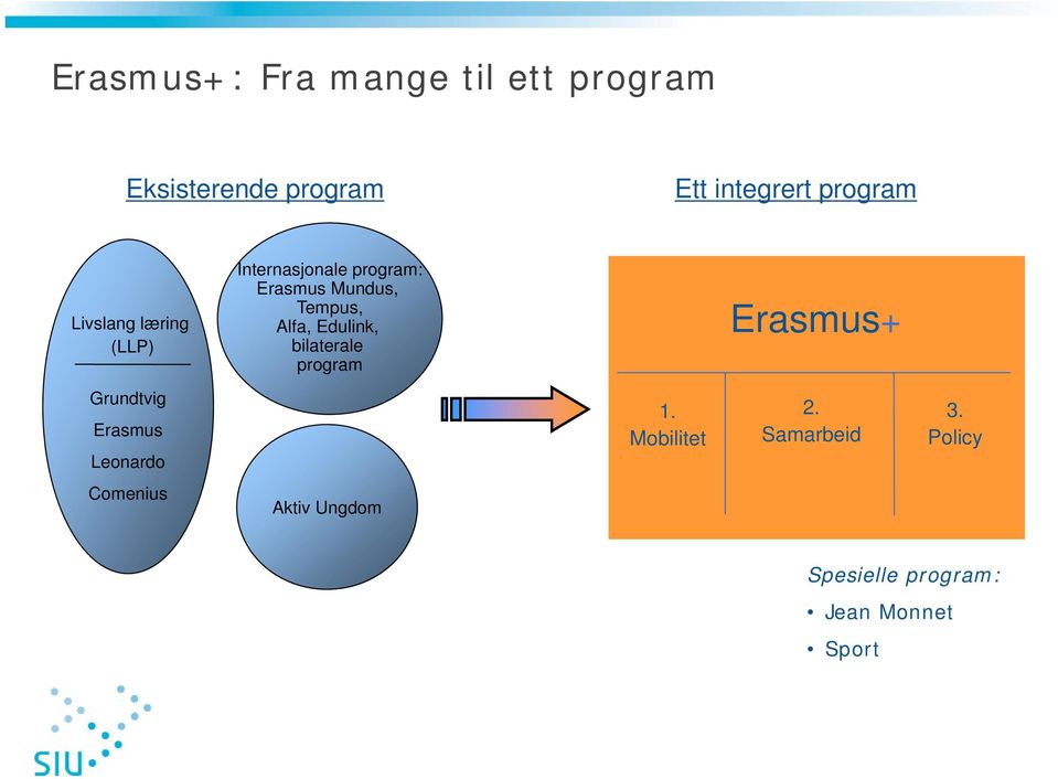 Edulink, bilaterale program Erasmus+ Grundtvig Erasmus Leonardo 1. Mobilitet 2.