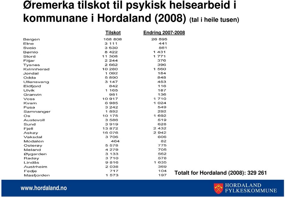 (2008) (tal i heile tusen) Tilskot