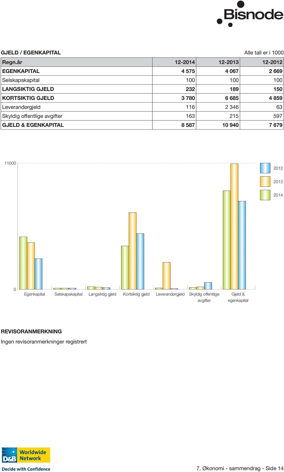 780 6 685 4 859 Leverandørgjeld 116 2 346 63 Skyldig offentlige avgifter 163 215 597 GJELD & EGENKAPITAL 8 587 10 940 7 679 11000 2012