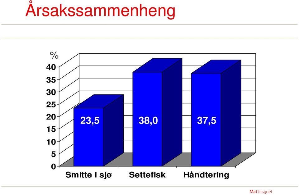 23,5 38,0 37,5 Smitte