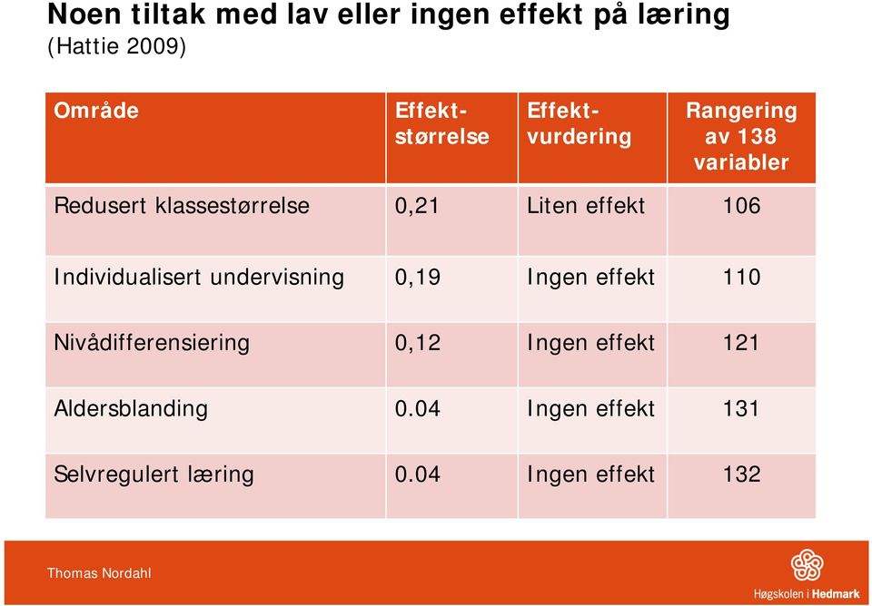 Individualisert undervisning 0,19 Ingen effekt 110 Nivådifferensiering 0,12 Ingen effekt