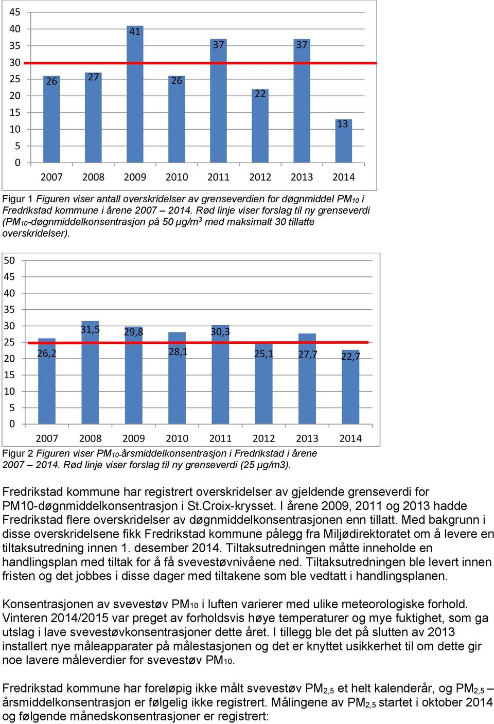 50 45 40 35 30 25 20 15 10 5 0 26,2 31,5 29,8 28,1 30,3 25,1 27,7 22,7 2007 2008 2009 2010 2011 2012 2013 2014 Figur 2 Figuren viser PM10-årsmiddelkonsentrasjon i Fredrikstad i årene 2007 2014.