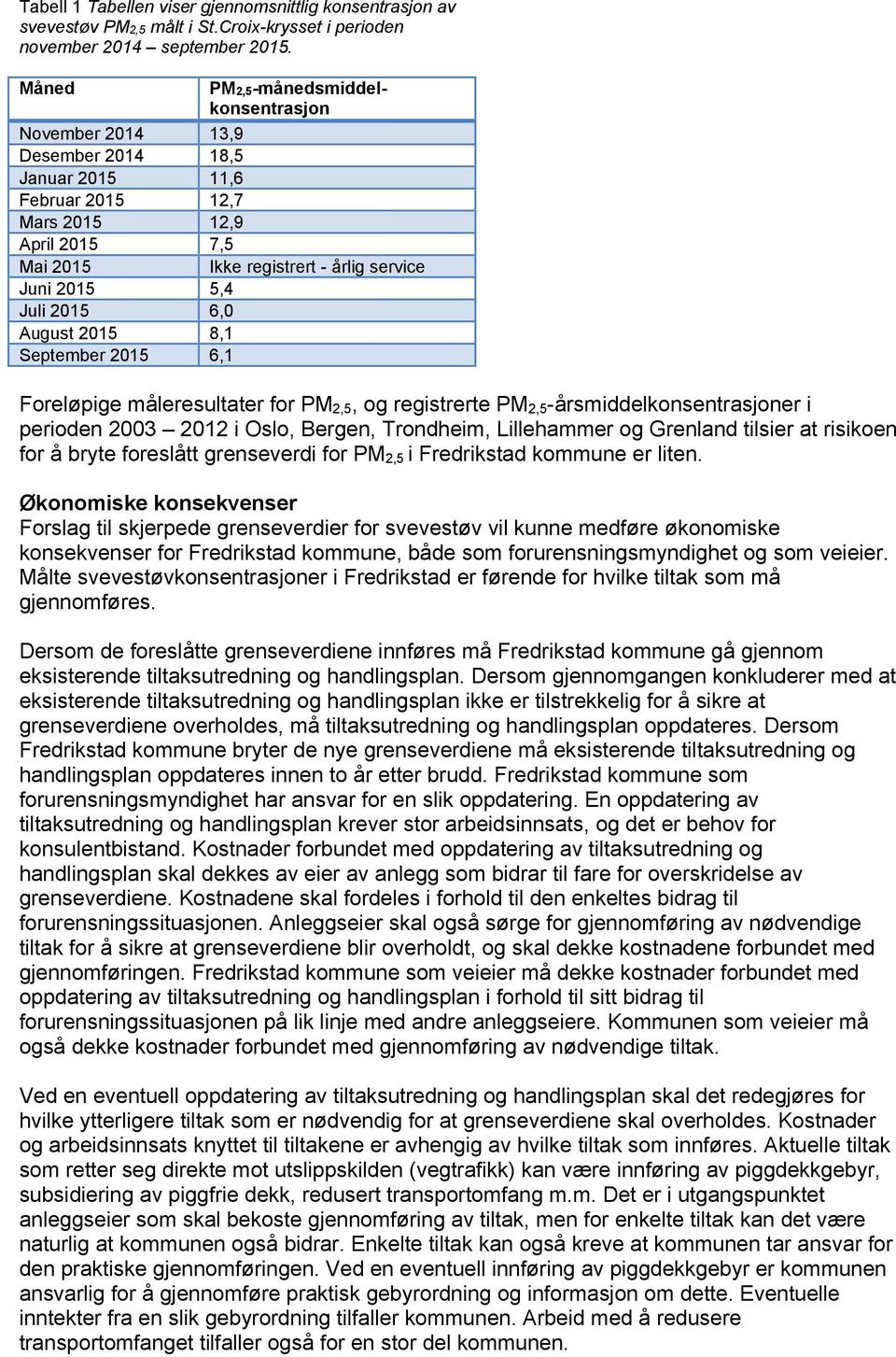 Juli 2015 6,0 August 2015 8,1 September 2015 6,1 Foreløpige måleresultater for PM 2,5, og registrerte PM 2,5-årsmiddelkonsentrasjoner i perioden 2003 2012 i Oslo, Bergen, Trondheim, Lillehammer og