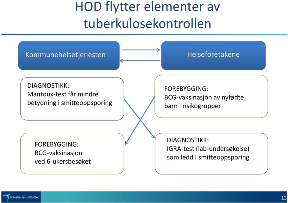 FOREBYGGING: BCG-vaksinasjon av nyfødte barn i risikogrupper FOREBYGGING: